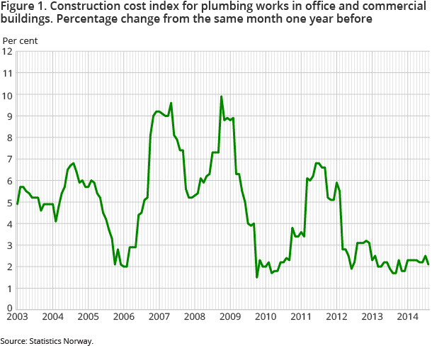 Figure 1. Construction cost index for plumbing works in office and commercial buildings. Percentage change from the same month one year before Figure 1. Construction cost index for plumbing works in office and commercial buildings. Percentage change from the same month one year before