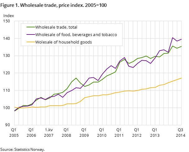 Figure 1. Wholesale trade, price index. 2005=100 Figure 1. Wholesale trade, price index. 2005=100