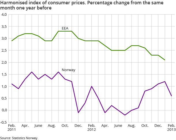 Harmonised index of consumer prices. Percentage change from the same month one year before