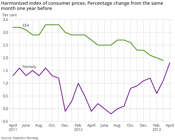 Harmonized index of consumer prices. Percentage change from the same month one year before