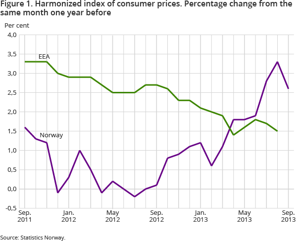 Figure 1. Harmonized index of consumer prices. Percentage change from the same month one year before