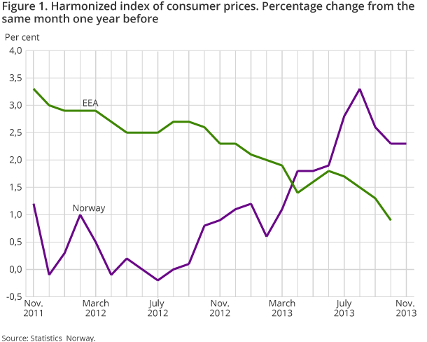 Figure 1. Harmonized index of consumer prices. Percentage change from the same month one year before