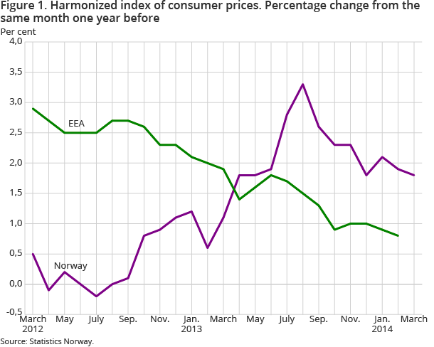 Figure 1. Harmonized index of consumer prices. Percentage change from the same month one year before