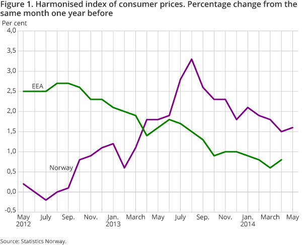 Figure 1. Harmonised index of consumer prices. Percentage change from the same month one year before