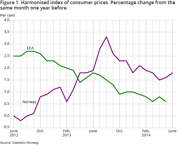 Figure 1. Harmonised index of consumer prices. Percentage change from the same month one year before Figure 1. Harmonised index of consumer prices. Percentage change from the same month one year before