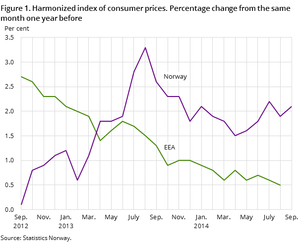 Figure 1. Harmonized index of consumer prices. Percentage change from the same month one year before