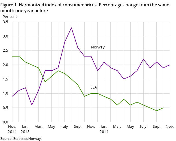 Figure 1. Harmonized index of consumer prices. Percentage change from the same month one year before