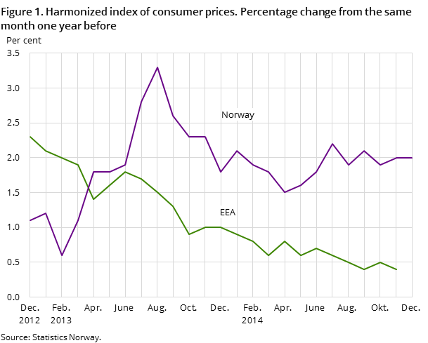 Figure 1. Harmonized index of consumer prices. Percentage change from the same month one year before