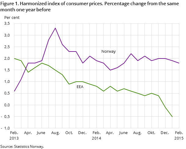 Figure 1. Harmonized index of consumer prices. Percentage change from the same month one year before