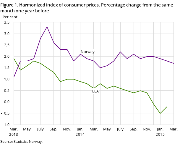 Figure 1. Harmonized index of consumer prices. Percentage change from the same month one year before