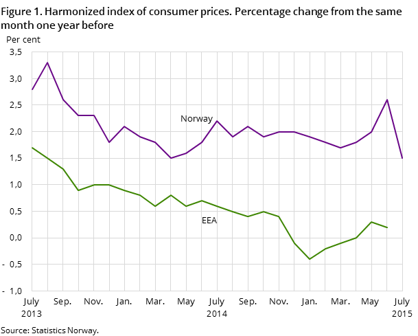 Figure 1. Harmonized index of consumer prices. Percentage change from the same month one year before