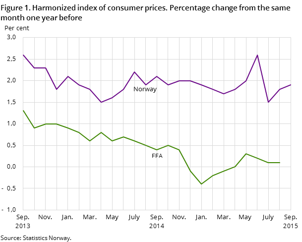 Figure 1. Harmonized index of consumer prices. Percentage change from the same month one year before