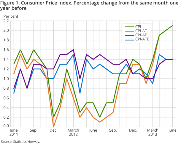 Figure 1. Consumer Price Index. Percentage change from the same month one year before Figure 1. Consumer Price Index. Percentage change from the same month one year before