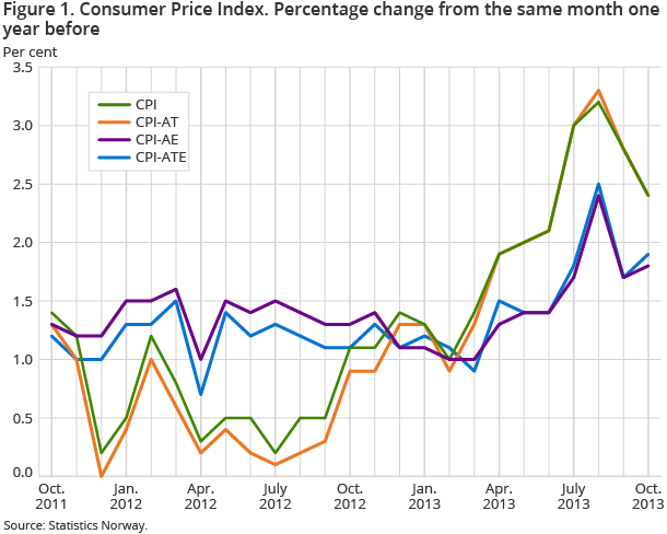 Figure 1 shows a percentage change in the consumer price index over time Figure 1 shows a percentage change in the consumer price index over time