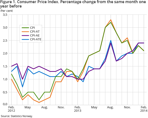 Figure 1. Consumer Price Index. Percentage change from the same month one year before Figure 1. Consumer Price Index. Percentage change from the same month one year before