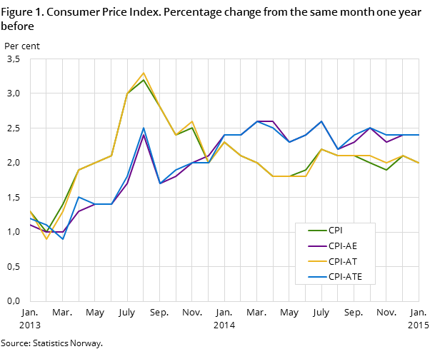 Figure 1. Consumer Price Index. Percentage change from the same month one year before Figure 1. Consumer Price Index. Percentage change from the same month one year before