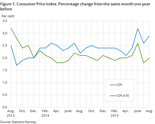 Figure 1. Consumer Price Index. Percentage change from the same month one year before Figure 1. Consumer Price Index. Percentage change from the same month one year before