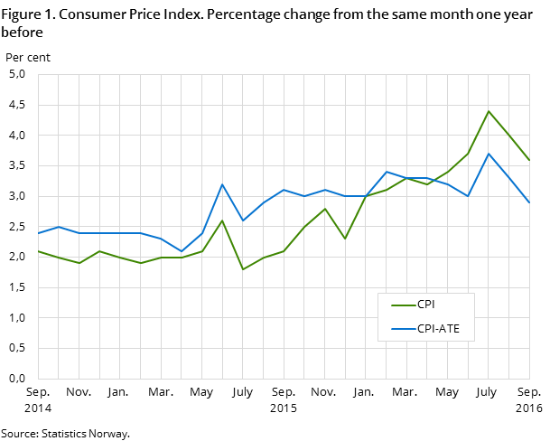 Figure 1. Consumer Price Index. Percentage change from the same month one year before Figure 1. Consumer Price Index. Percentage change from the same month one year before
