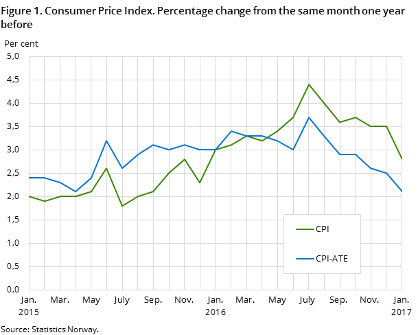 Figure 1. Consumer Price Index. Percentage change from the same month one year before Figure 1. Consumer Price Index. Percentage change from the same month one year before