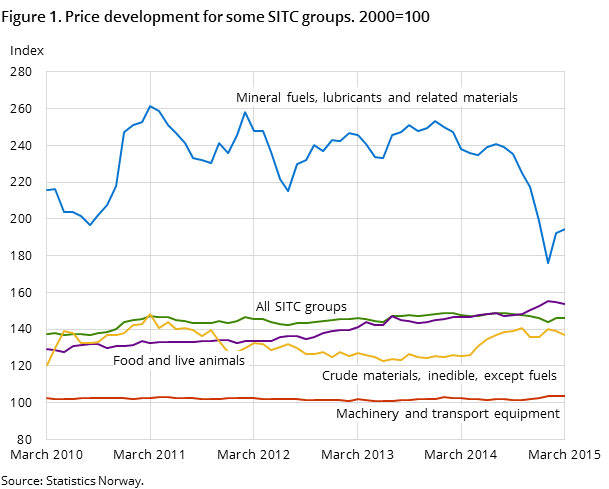Figure 1. Price development for some SITC groups. 2000=100 Figure 1. Price development for some SITC groups. 2000=100