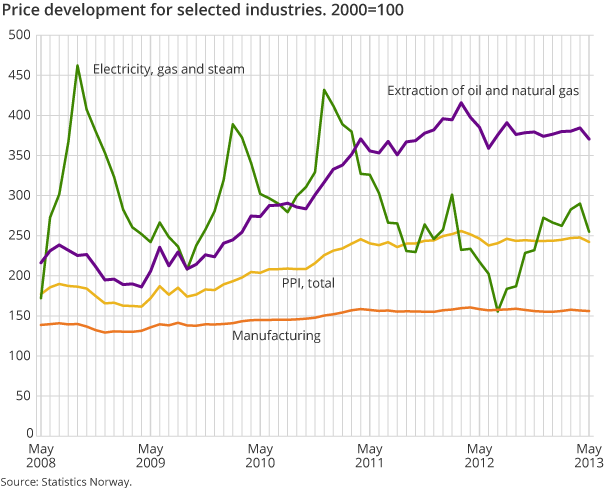 Price development for selected industries. 2000=100 Price development for selected industries. 2000=100