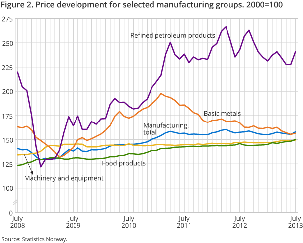 Figure 2. Price development for selected manufacturing groups. 2000=100 Figure 2. Price development for selected manufacturing groups. 2000=100