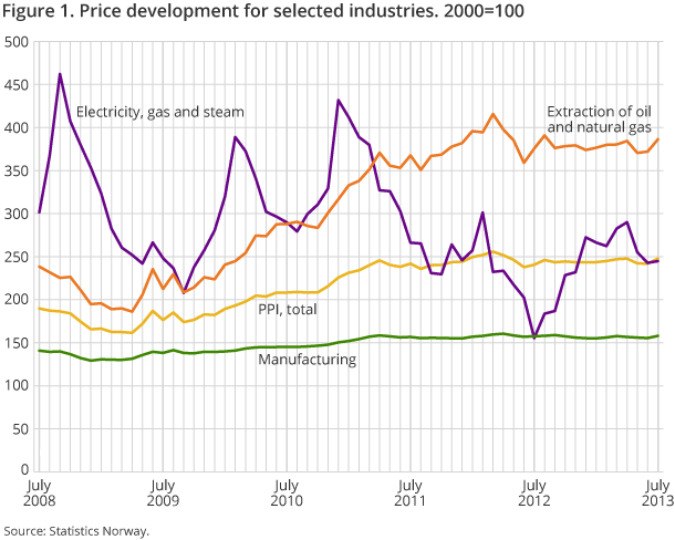 Figure 1. Price development for selected industries. 2000=100 Figure 1. Price development for selected industries. 2000=100