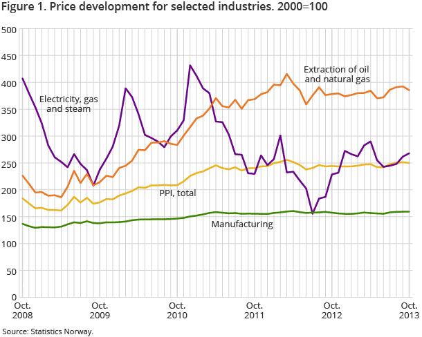 Figure 1. Price development for selected industries. 2000=100 Figure 1. Price development for selected industries. 2000=100