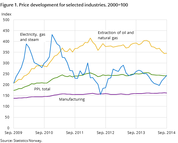 Figure 1. Price development for selected industries. 2000=100 Figure 1. Price development for selected industries. 2000=100