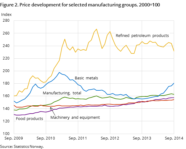 Figure 2. Price development for selected manufacturing groups. 2000=100 Figure 2. Price development for selected manufacturing groups. 2000=100