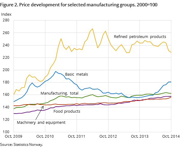 Figure 2. Price development for selected manufacturing groups. 2000=100 Figure 2. Price development for selected manufacturing groups. 2000=100