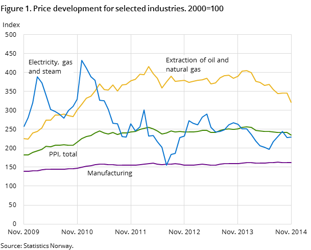 Figure 1. Price development for selected industries. 2000=100 Figure 1. Price development for selected industries. 2000=100