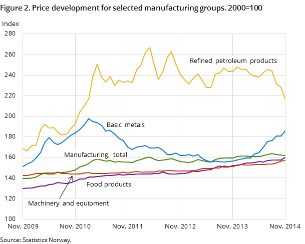 Figure 2. Price development for selected manufacturing groups. 2000=100 Figure 2. Price development for selected manufacturing groups. 2000=100