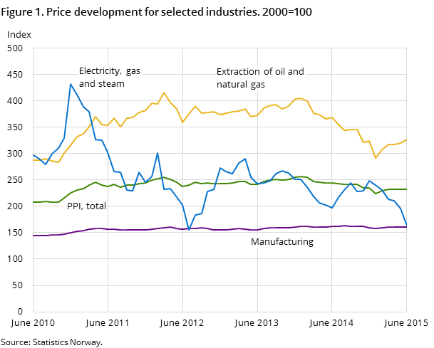 Figure 1. Price development for selected industries. 2000=100 Figure 1. Price development for selected industries. 2000=100