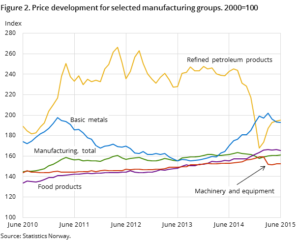 Figure 2. Price development for selected manufacturing groups. 2000=100 Figure 2. Price development for selected manufacturing groups. 2000=100