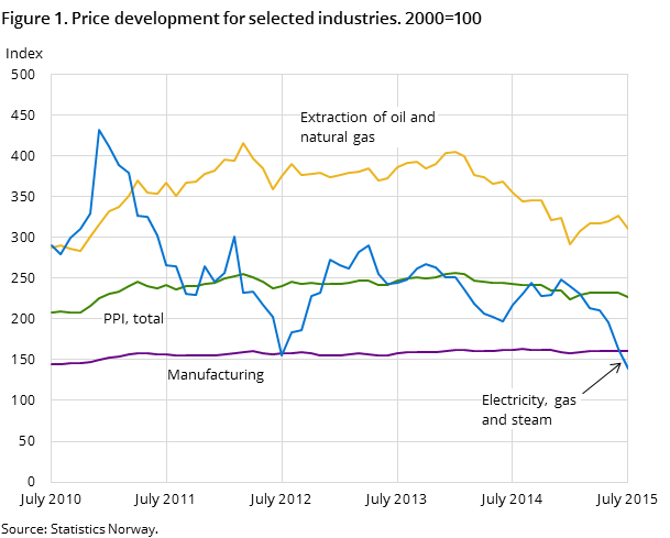 Figure 1. Price development for selected industries. 2000=100 Figure 1. Price development for selected industries. 2000=100