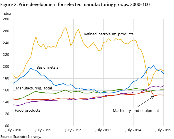 Figure 2. Price development for selected manufacturing groups. 2000=100 Figure 2. Price development for selected manufacturing groups. 2000=100