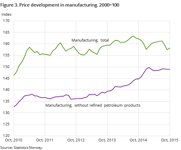 Figure 3. Price development in manufacturing. 2000=100 Figure 3. Price development in manufacturing. 2000=100