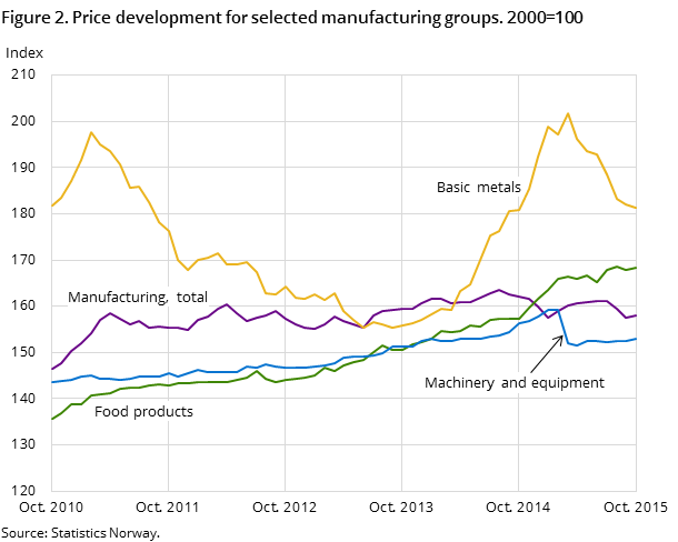 Figure 2. Price development for selected manufacturing groups. 2000=100 Figure 2. Price development for selected manufacturing groups. 2000=100