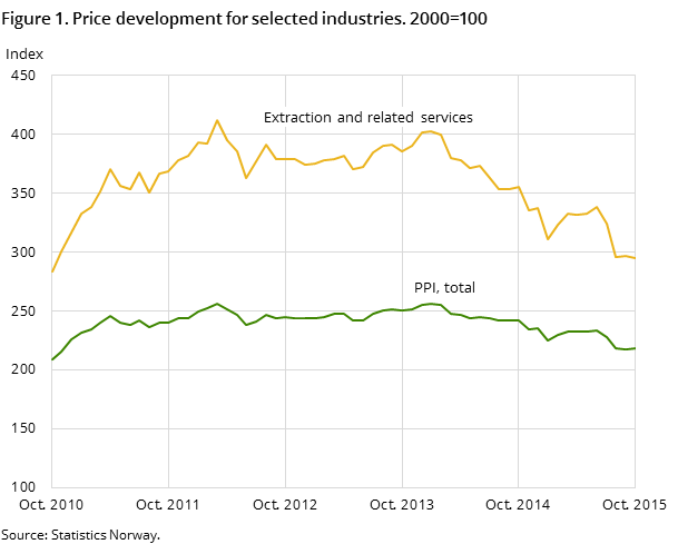 Figure 1. Price development for selected industries. 2000=100 Figure 1. Price development for selected industries. 2000=100