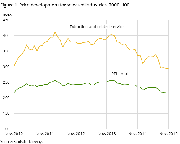 Figure 1. Price development for selected industries. 2000=100 Figure 1. Price development for selected industries. 2000=100
