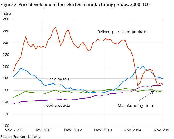 Figure 2. Price development for selected manufacturing groups. 2000=100 Figure 2. Price development for selected manufacturing groups. 2000=100