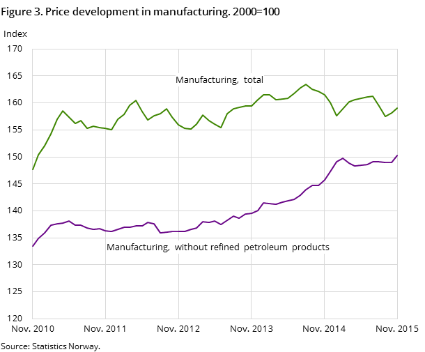 Figure 3. Price development in manufacturing. 2000=100 Figure 3. Price development in manufacturing. 2000=100