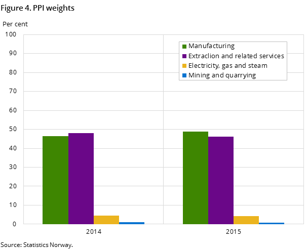 Figure 4. PPI weights Figure 4. PPI weights