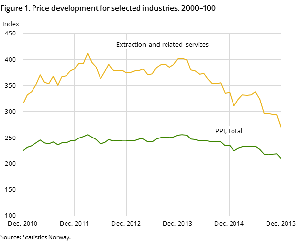 Figure 1. Price development for selected industries. 2000=100 Figure 1. Price development for selected industries. 2000=100