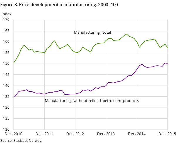 Figure 3. Price development in manufacturing. 2000=100 Figure 3. Price development in manufacturing. 2000=100
