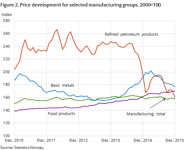Figure 2. Price development for selected manufacturing groups. 2000=100 Figure 2. Price development for selected manufacturing groups. 2000=100