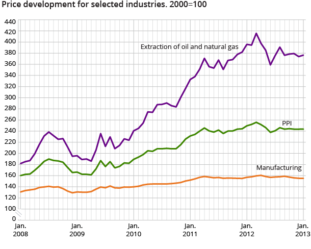 Price development for selected industries. 2000=100 Price development for selected industries. 2000=100
