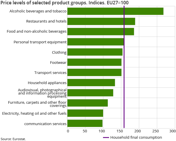Price levels of selected product groups. Indices. EU27=100 Price levels of selected product groups. Indices. EU27=100