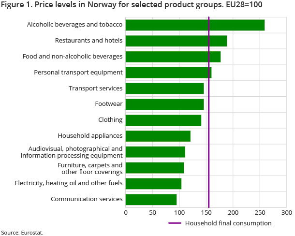 Figure 1. Price levels in Norway for selected product groups. EU27=100 Figure 1. Price levels in Norway for selected product groups. EU27=100